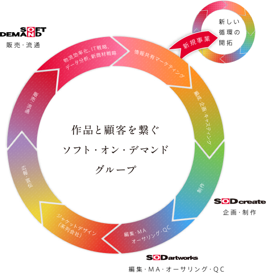 作品と顧客を繋ぐ ソフト・オン・デマンドグループ