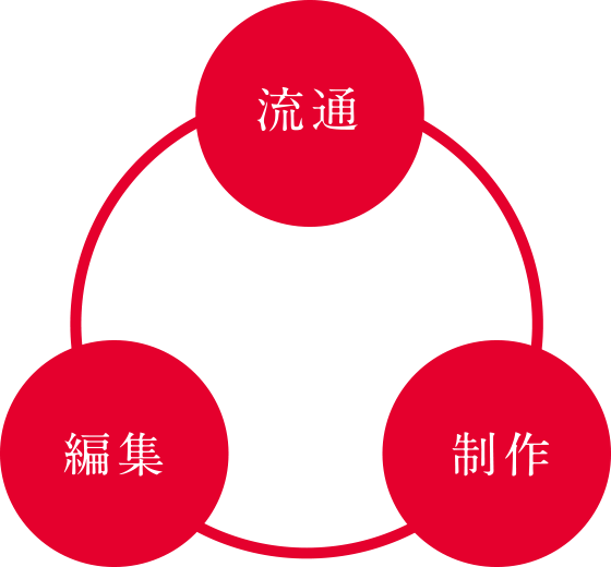 ものづくりに最適な製販一体の仕組み