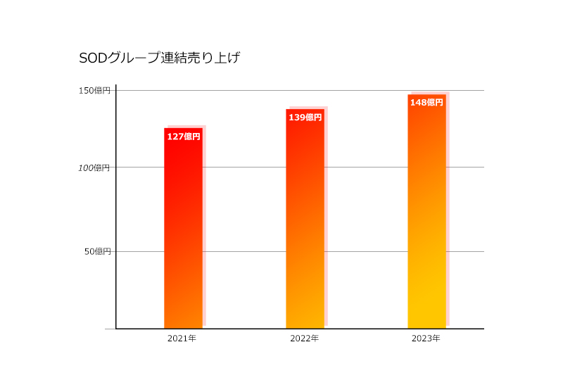 SOD グループの売上