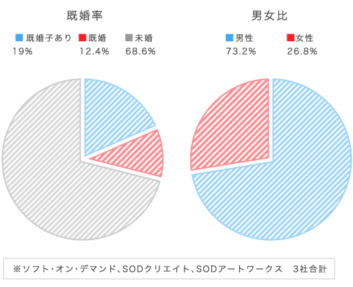 SOD 男女比 既婚率
